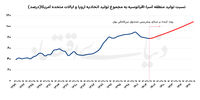 چگونه ایران از اولویت‌های سرمایه‌گذاری چین خارج شد؟ | اقتصاد ایران بیش از هر زمان دیگری به سیاست خارجی گره خورده | راهکارهایی برای خروج از تنگنا