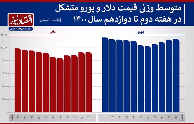 قیمت یورو و دلار