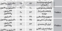 قیمت پیشنهادی آپارتمان‌های 60 تا 80 متری در مناطق 22 گانه تهران
