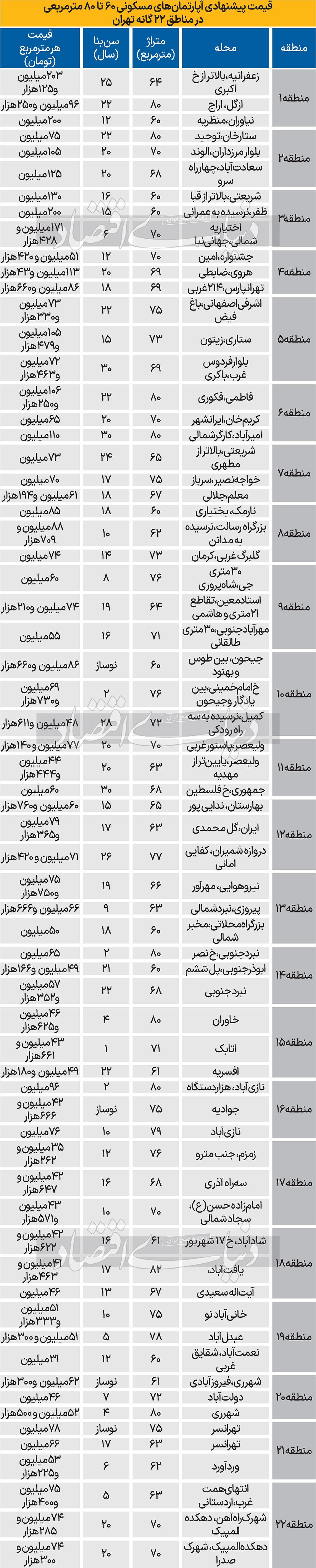 قیمت پیشنهادی آپارتمان‌های 60 تا 80 متری در مناطق 22 گانه تهران