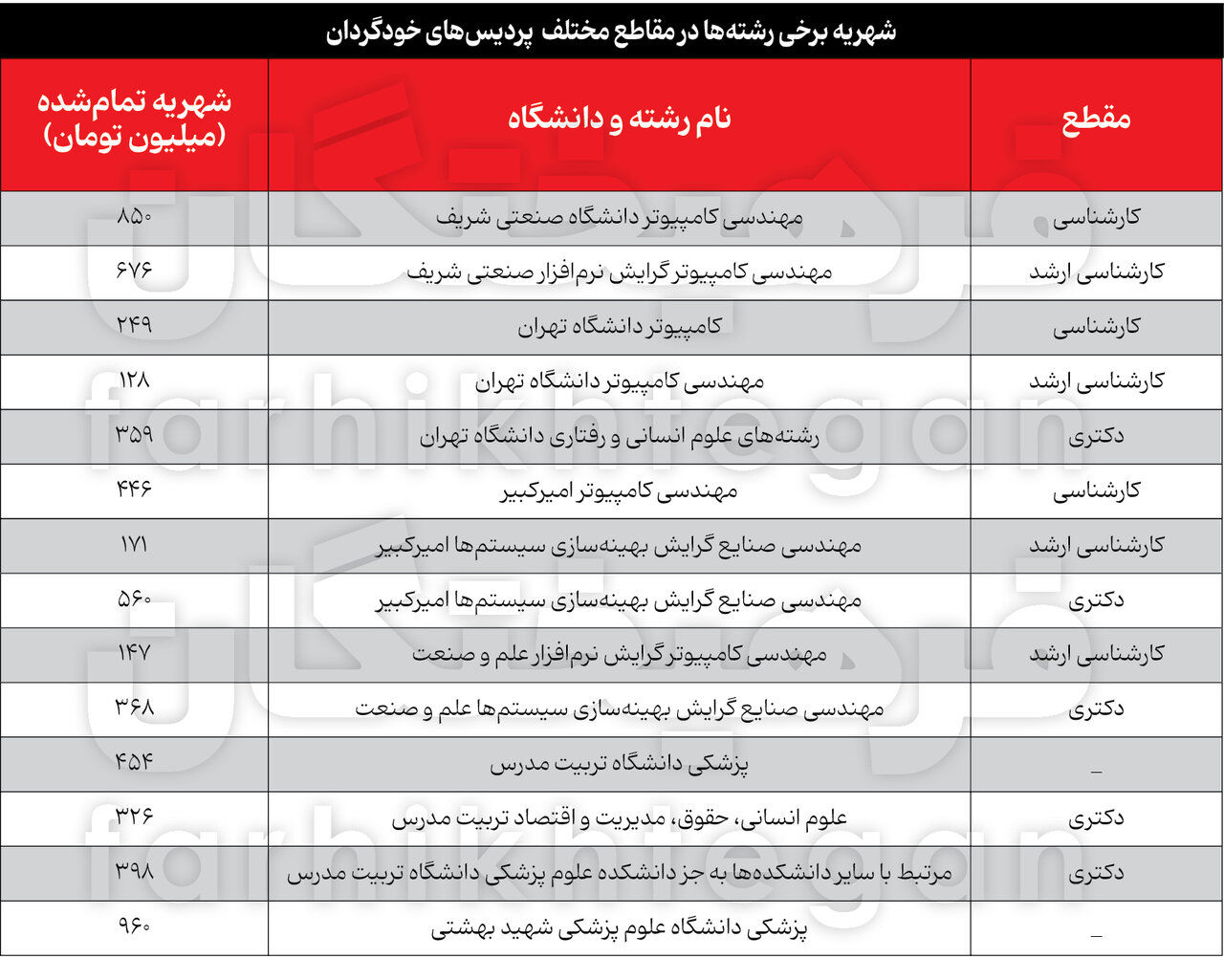تحصیل در پردیس‌های خودگردان ۴۰ درصد گران شد/ ۶۷۶ میلیون بده ارشد مهندسی شریف بگیر!