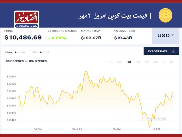 نمودار طلا