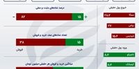 خروج سهامداران از بورس/سهم های پیشرو بازار سهام امروز