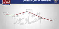 سهام برنده در هفته سقوط بورس
