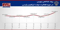 خروج سرمایه از بازار سهام