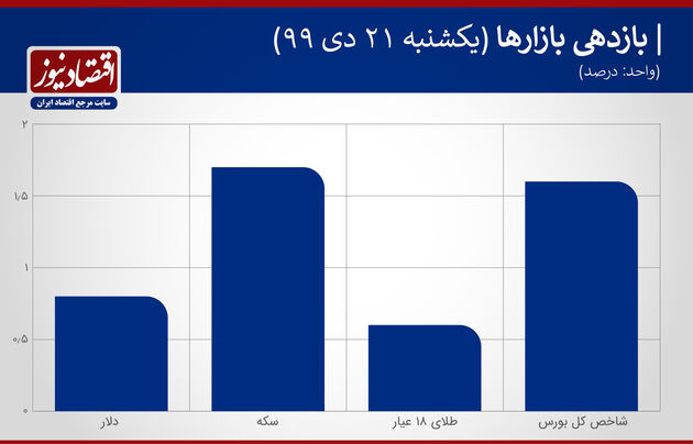بازدهی بازارهای 21 دی 1399