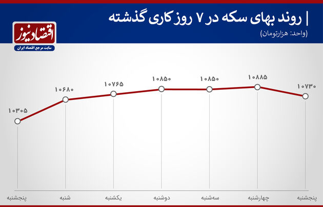 بازدهی بازارها هفته دوم خرداد ۱۴۰۰