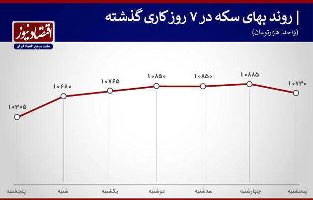 بازدهی بازارها هفته دوم خرداد ۱۴۰۰