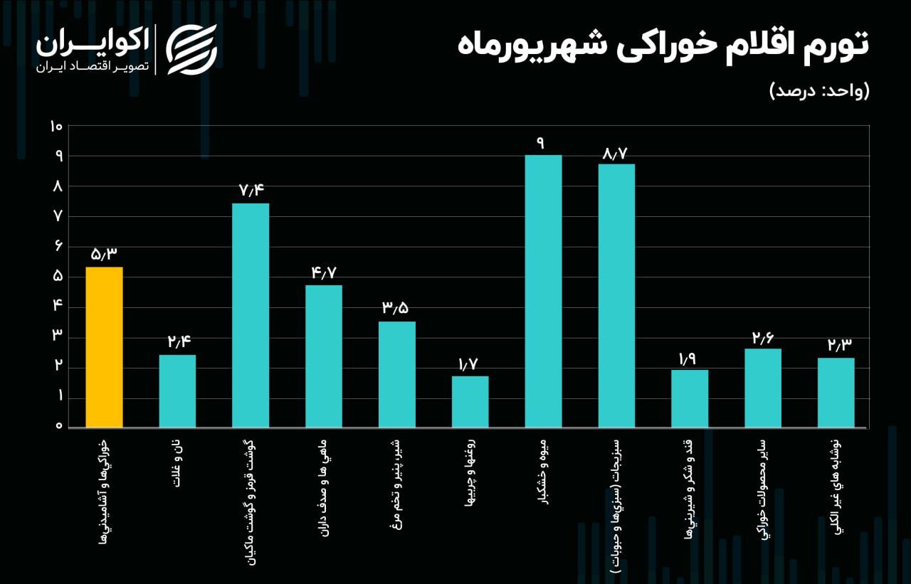 تب داغ قیمت خوراکی‌ها در انتهای تابستان | «آب، برق و سوخت» صدرنشین تورم اقلام غیرخوراکی شدند 2