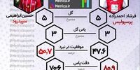 مقایسه فنی وینگرهای خلاق پرسپولیس و سپیدرود(داده‌نما)