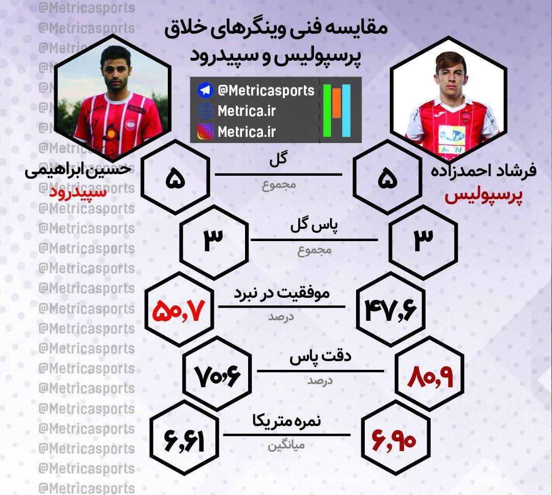 مقایسه فنی وینگرهای خلاق پرسپولیس و سپیدرود(داده‌نما)