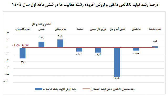 نرخ رشد اقتصادی کم شد / اعلام نرخ رشد 6 ماه اول سال 1404 2