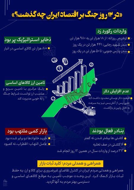 تاثیر جنگ 12 روزه بر اقتصاد ایران + اینفوگرافیک 2