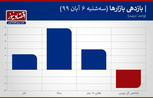 بازدهی بازارها 6 آبان 1399