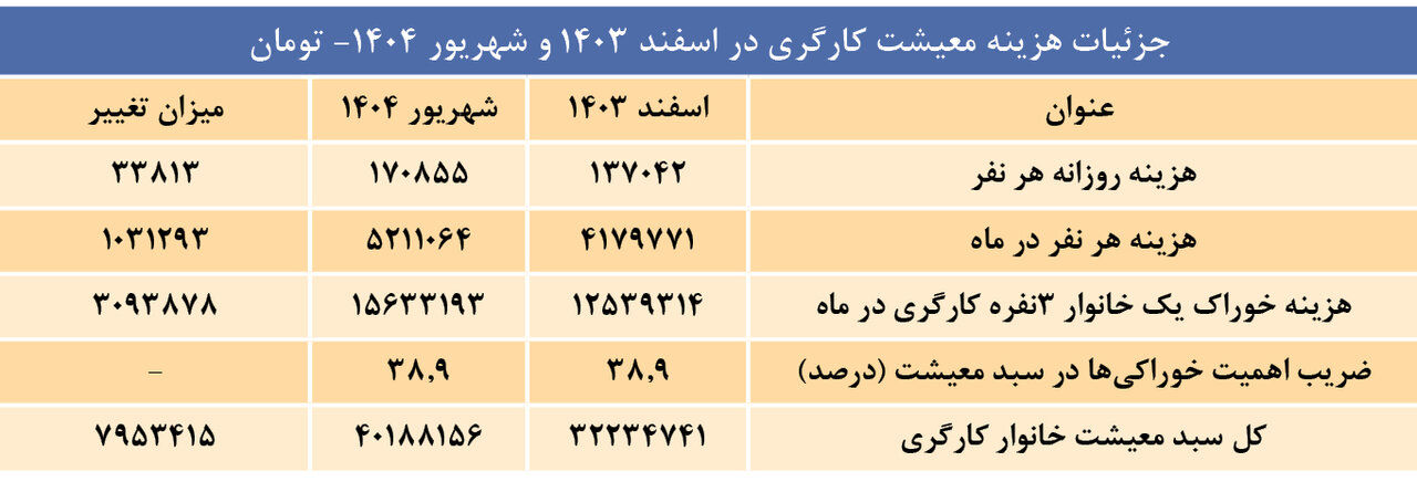 سفره کارگران از اول امسال تا امروز یک چهارم آب رفته است