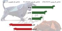 نزول شاخص بورس پس از 3 روز