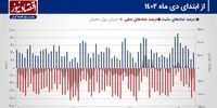 پیش بینی بازار سهام هفته/ افزایش ریسک بازار اوراق سهام!+ نمودار