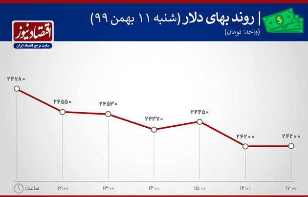 بازدهی بازارهای هفته سوم بهمن 99