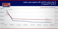 فرود شاخص کل بر حمایت 3 میلیون و 100 هزار واحدی!/ پیش بینی بازار سهام امروز 14 اردیبهشت 1404+ نمودار