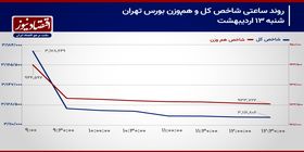 فرود شاخص کل بر حمایت 3 میلیون و 100 هزار واحدی!/ پیش بینی بازار سهام امروز 14 اردیبهشت 1404+ نمودار