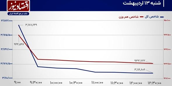 فرود شاخص کل بر حمایت 3 میلیون و 100 هزار واحدی!/ پیش بینی بازار سهام امروز 14 اردیبهشت 1404+ نمودار