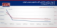 فرود شاخص کل بر حمایت 3 میلیون و 100 هزار واحدی!/ پیش بینی بازار سهام امروز 14 اردیبهشت 1404+ نمودار