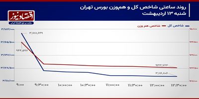 فرود شاخص کل بر حمایت 3 میلیون و 100 هزار واحدی!/ پیش بینی بازار سهام امروز 14 اردیبهشت 1404+ نمودار