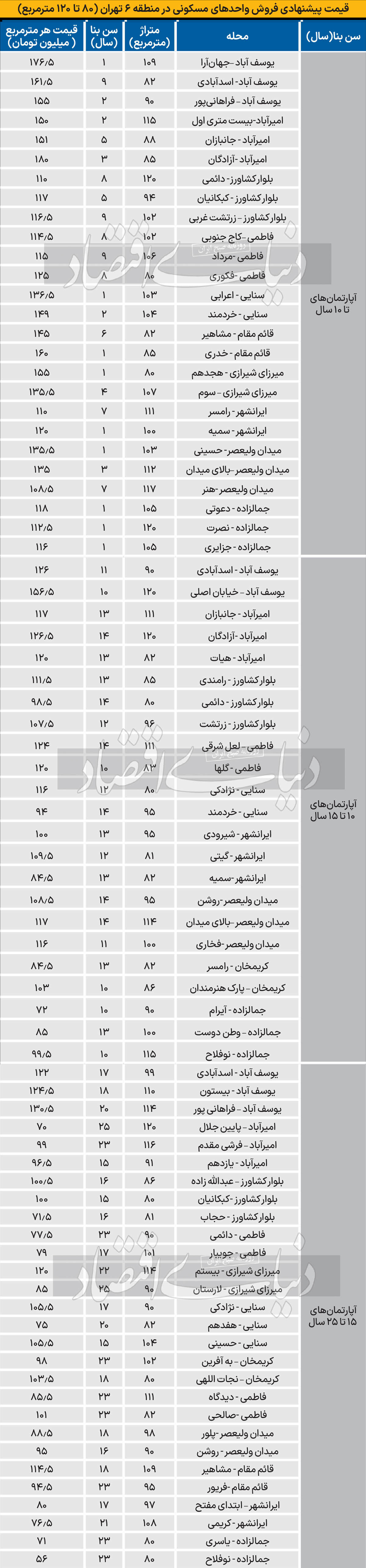 قیمت آپارتمان در منطقه 6 تهران+ جدول