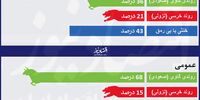 طلای سیاه برنده بزرگ آخر هفته بازارها