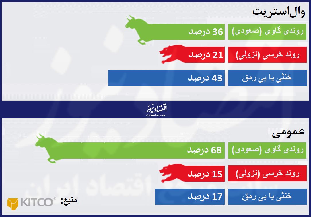 طلای سیاه برنده بزرگ آخر هفته بازارها