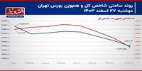 آخرین روز معاملاتی 1403 رکودی طی می‌شود؟/ پیش‌بینی بازار سهام امروز 28 اسفند 1403+ نمودار