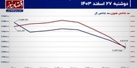 آخرین روز معاملاتی 1403 رکودی طی می‌شود؟/ پیش‌بینی بازار سهام امروز 28 اسفند 1403+ نمودار