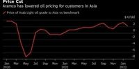 قیمت نفت عربستان برای مشتریان آسیایی کاهش یافت؟