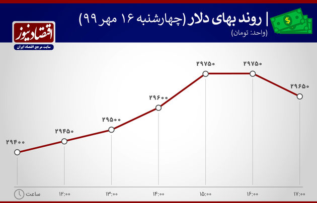 روند  بهای دلار 16 مهر 99