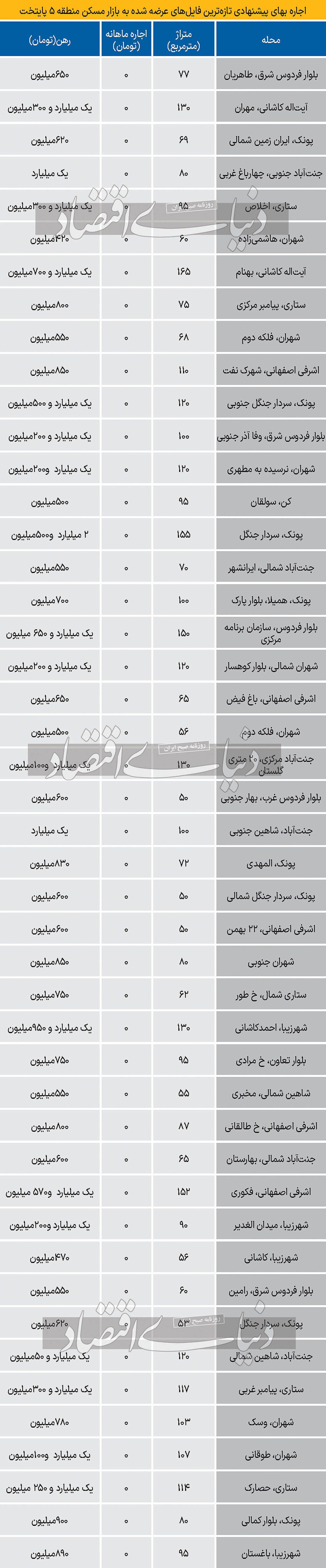 وضعیت اجاره در منطقه ۵ تهران