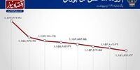 فروش، خروج و سقوط در بازار سهام + نمودار
