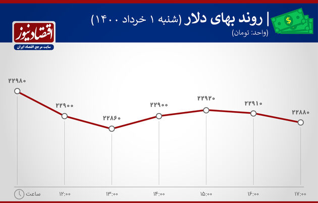 بازدهی بازارهای اول خرداد 1400