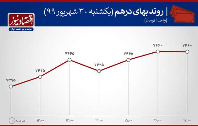 نمودار بهای درهم 30 شهریور 1390
