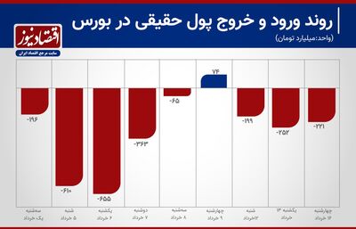 تداوم خروج سرمایه از بورس تهران+ نمودار