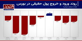 تداوم خروج سرمایه از بورس تهران+ نمودار