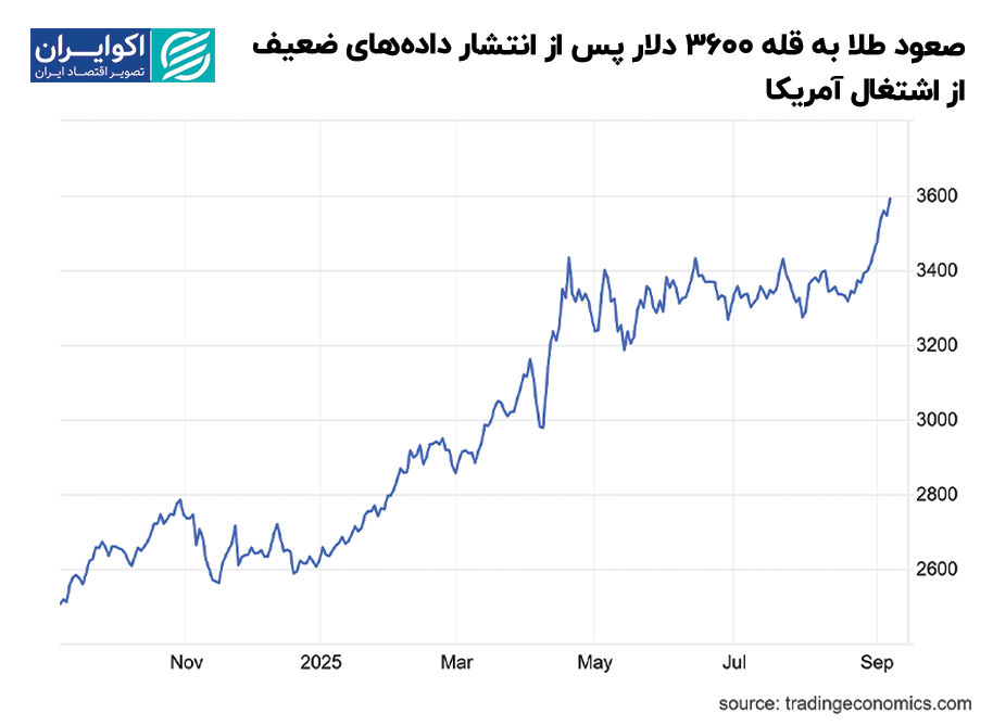 صعود_طلا_به_قله_3600_دلار_پس_از_انتشار_دادههای_ضعیف_از_اشتغال_آمریکا
