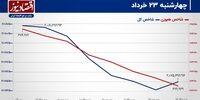 ناتوانی شاخص‌های بورس تهران در مسیریابی!/ پیش بینی بازار سهام امروز 26 خرداد
