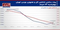 ناتوانی شاخص‌های بورس تهران در مسیریابی!/ پیش بینی بازار سهام امروز 26 خرداد