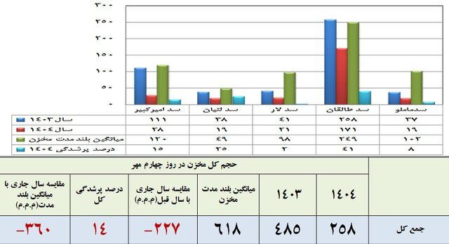 سدهای تهران تنها ۱۴ درصد آب دارند