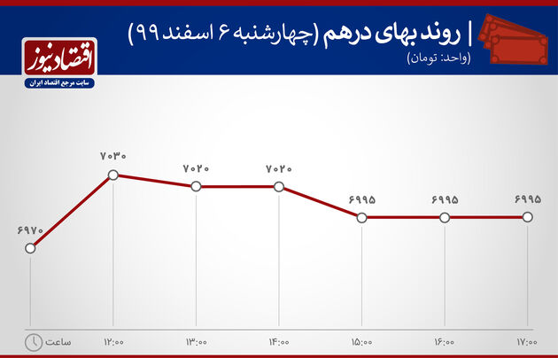 بازدهی بازارهای 6 اسفند 1399