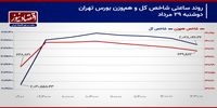 رشد شاخص‌ها با وجود ریزش قیمت‌های سهام/ پیش بینی بورس امروز 30 مرداد 1403+ نمودار