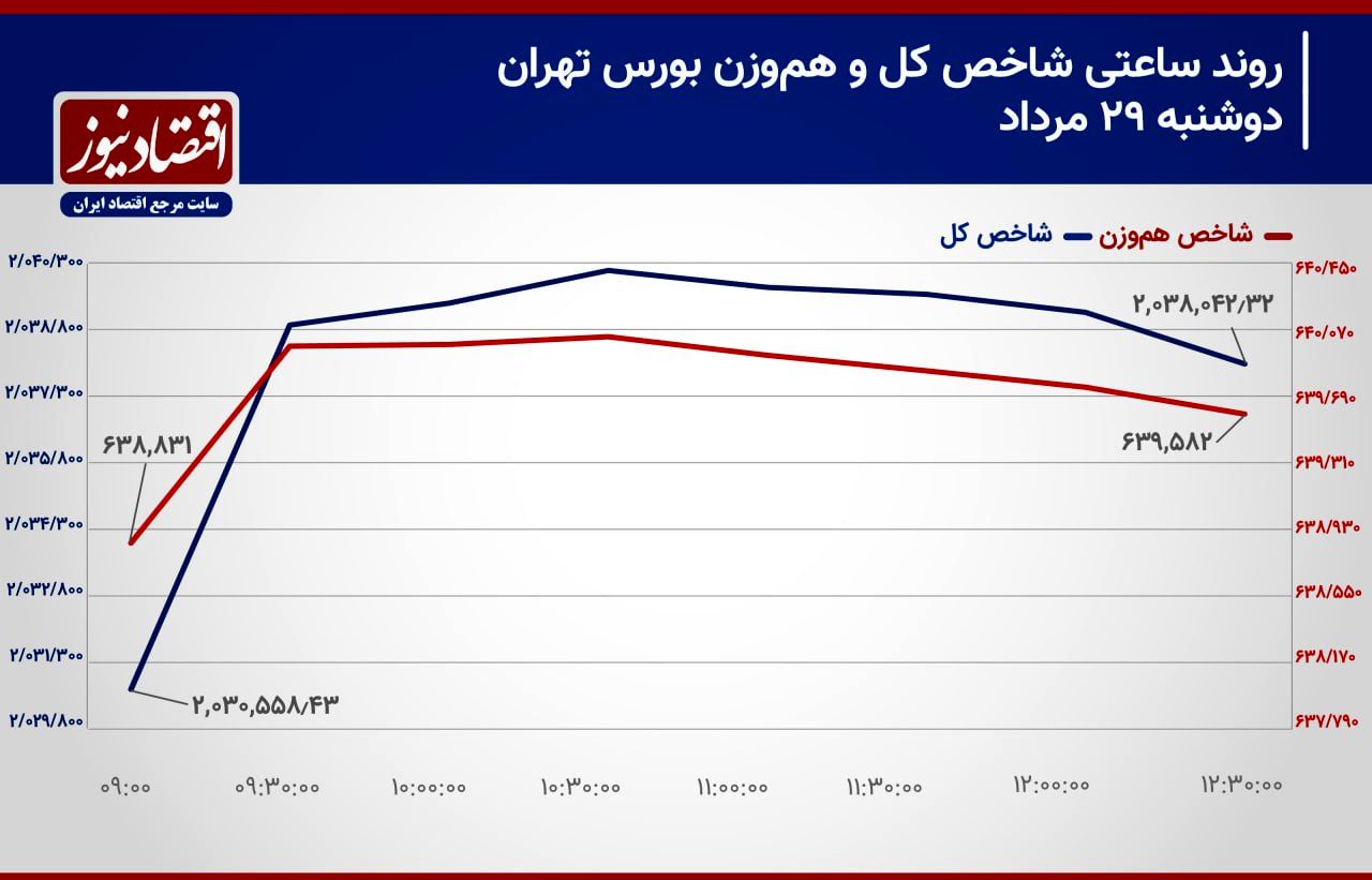 رشد شاخص‌ها با وجود ریزش قیمت‌های سهام/ پیش بینی بورس امروز 30 مرداد 1403+ نمودار