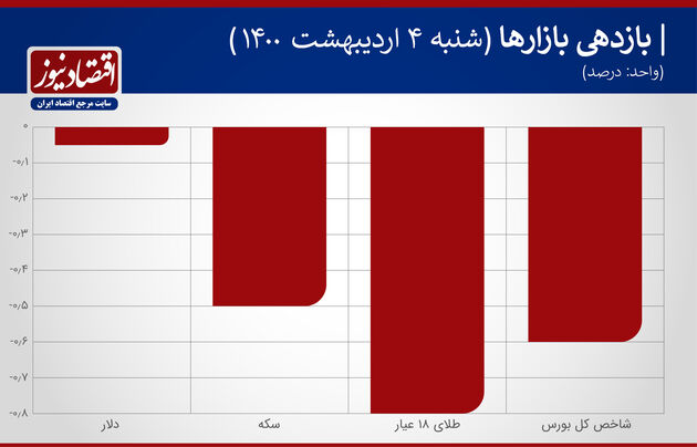 بازدهی بازارها 4 اردیبهشت 1400