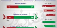 بورس در یک نگاه / دو جهت متفاوت در بازار سهام +اینفو