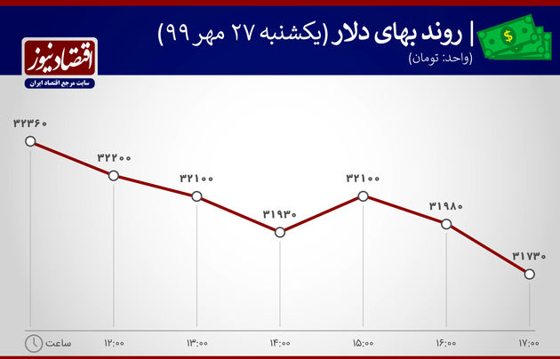 نمودار نوسان قیمت دلار 27 مهر